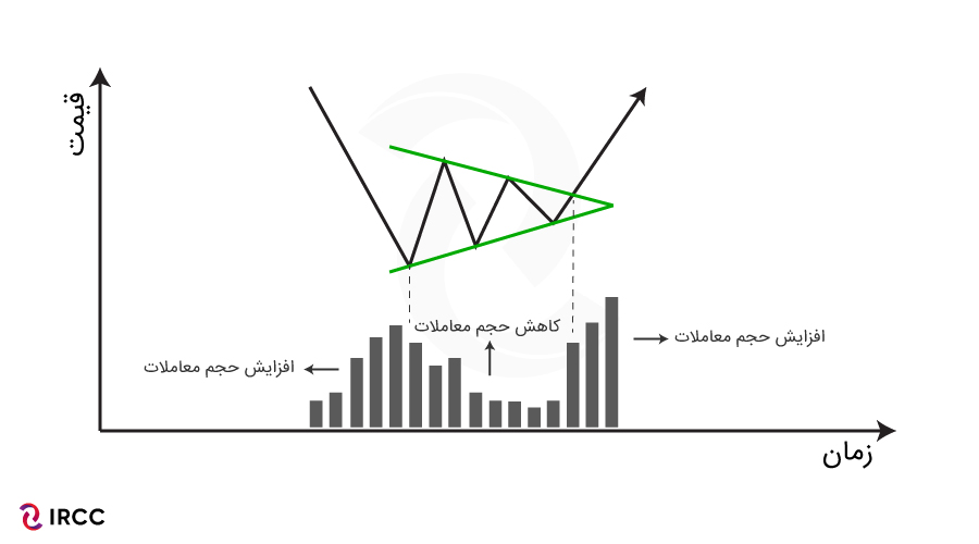 الگوی مثلث متقارن الگوی نموداری و تحلیل تکنیکال ارز دیجیتال