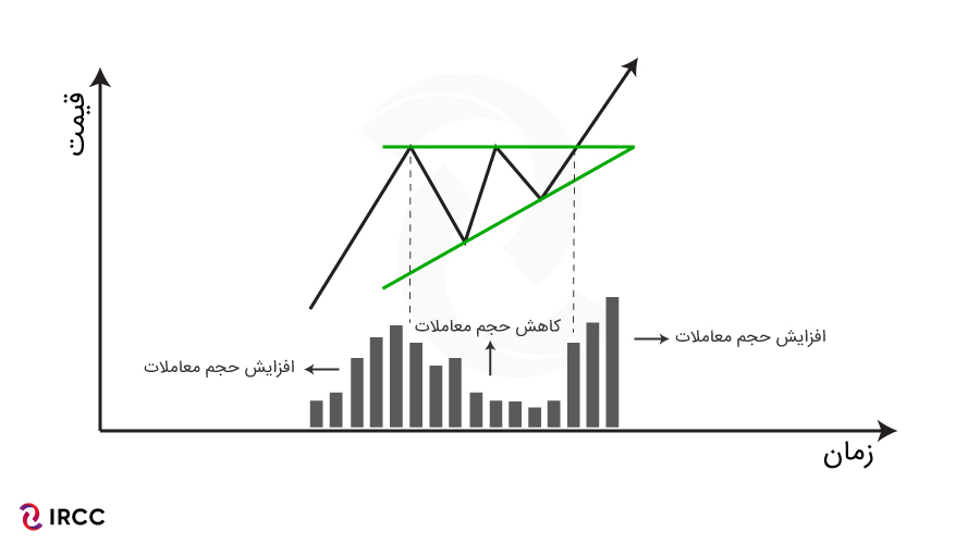 اعتبار الگوی مثلث افزایشی