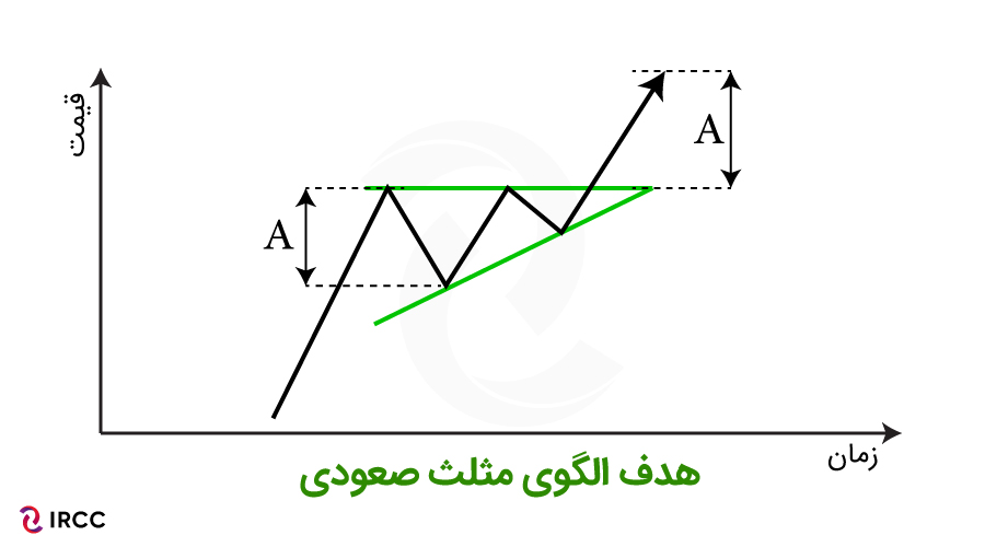 هدف الگوی مثلث افزایشی