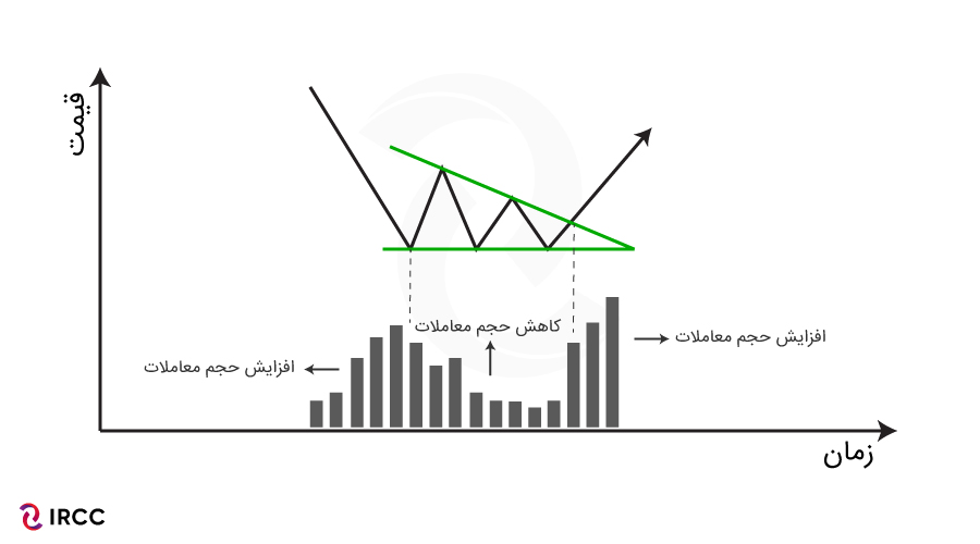 الگوی مثلث کاهشی در تحلیل تکنیکال