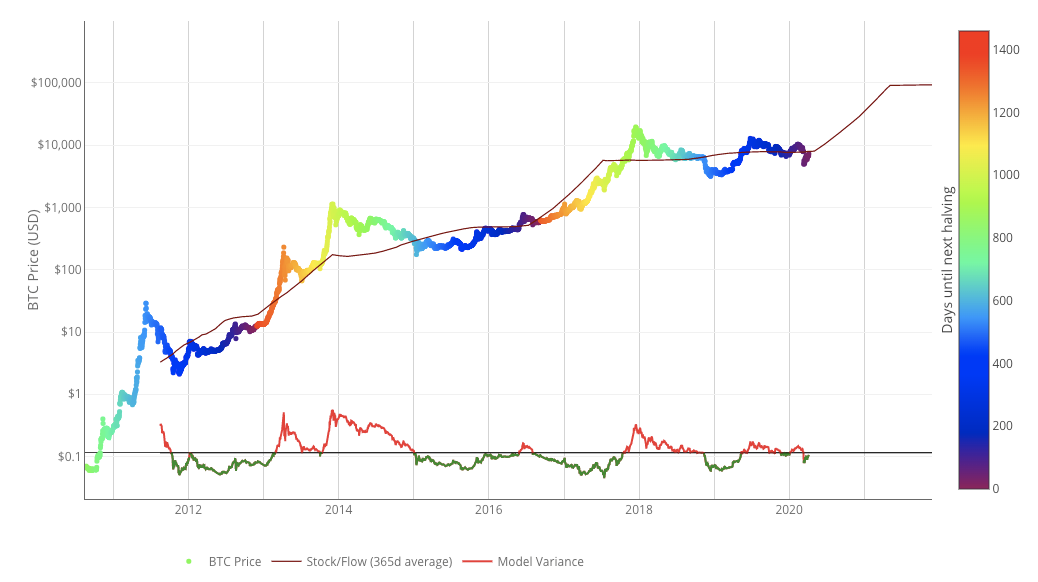 پیشبینی قیمت بیت کوین با استفاده از مدل Stock to flow