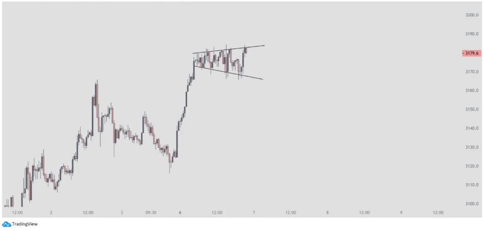 نمودار 30 ساعته شاخص S&P 500