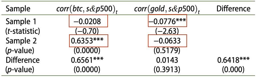 مقایسه دو گروه شاخص S&P 500/ ارز دیجیتال بیت کوین و طلا/S&P 500