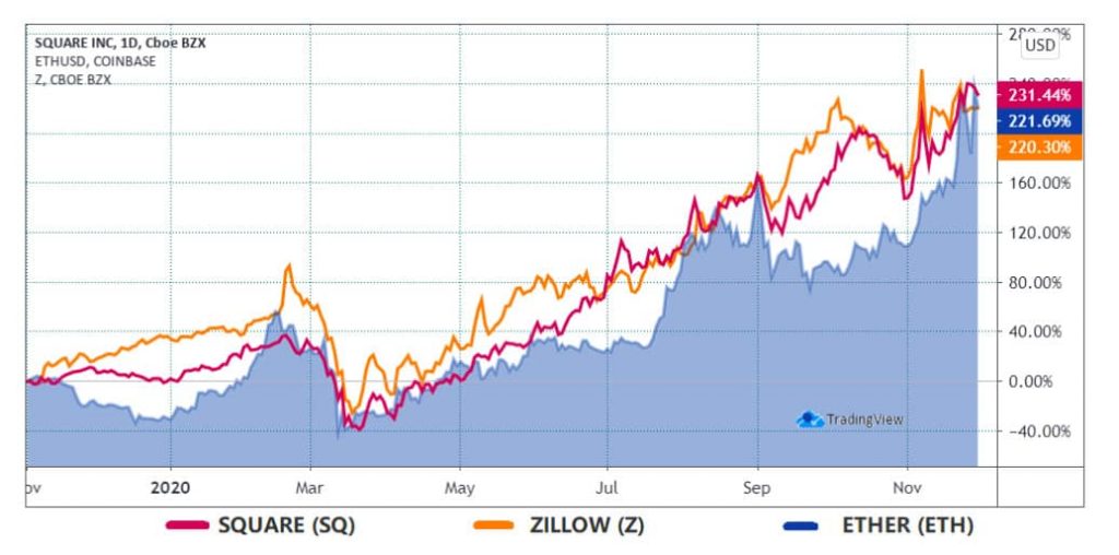 نمودار مقایسه قیمت زیلو، اسکوئر و اتر