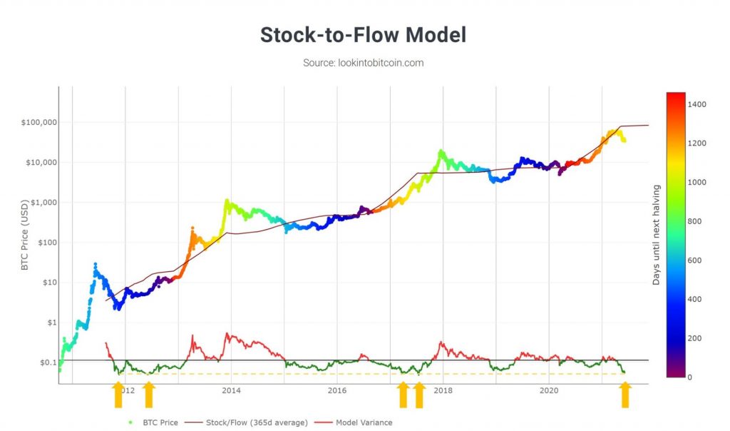 Stock to flow بیت کوین