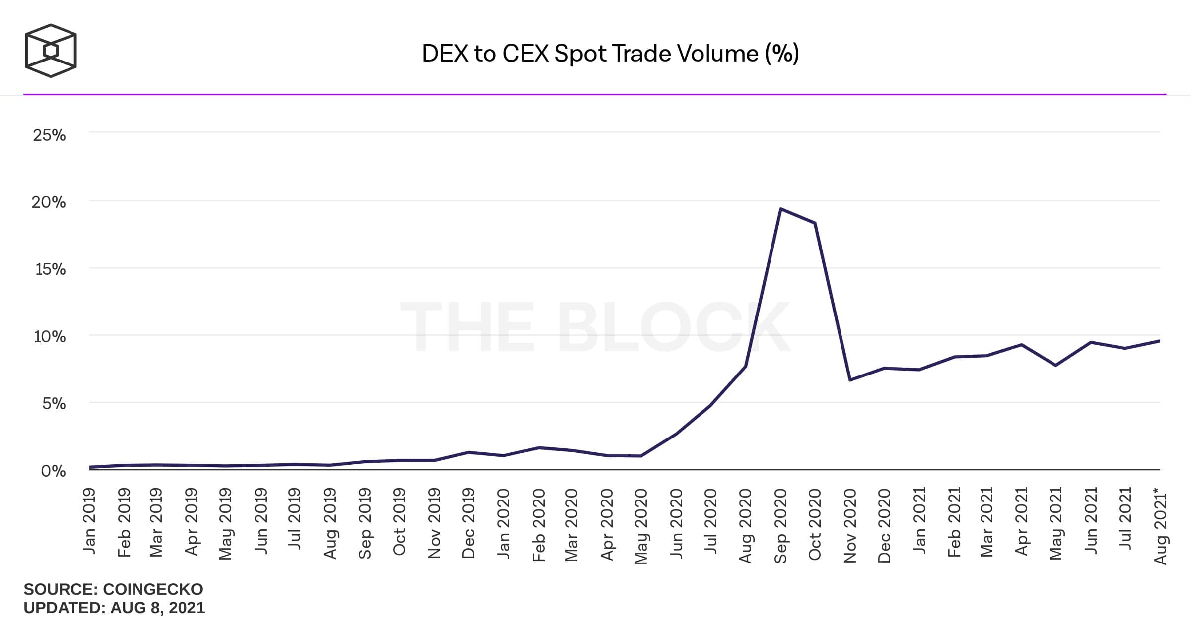 نسبت حجم معاملات DEX به CEX