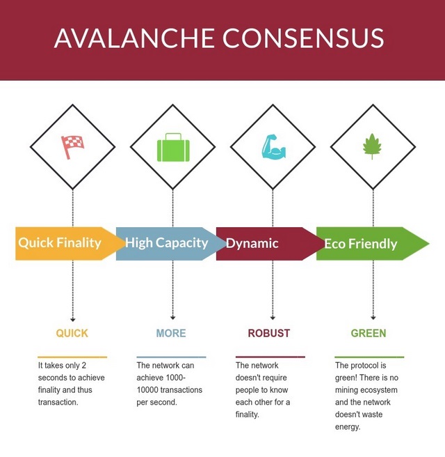 مکانیزم اجماع Avalanche 