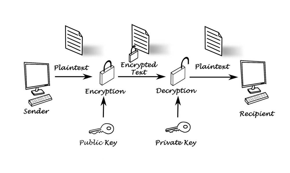 طرز کار کلید عمومی و کلید خصوصی
