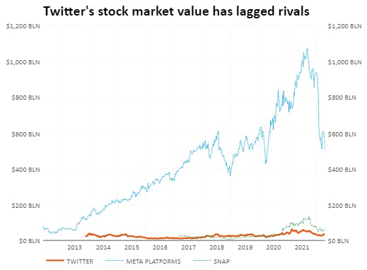 نمودار سهام توییتر